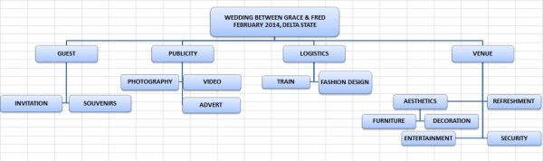WBS FOR WEDDING PLANNER PROJECT